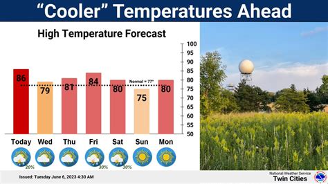 Temperatures cool into the weekend